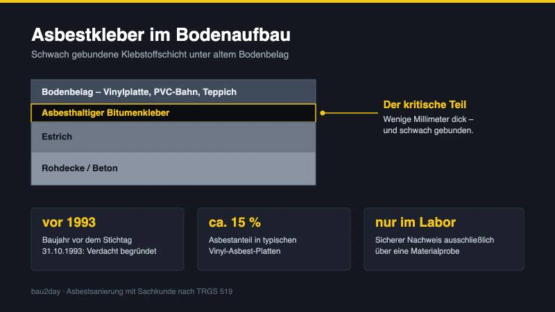 Schematischer Bodenaufbau mit schwarzer Asbestkleber-Schicht zwischen Bodenbelag und Estrich