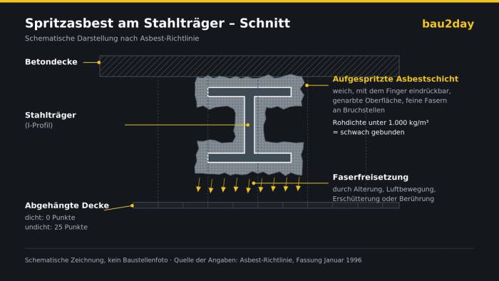 Schematischer Schnitt durch einen Stahlträger mit aufgespritzter Asbestschicht unter einer Betondecke