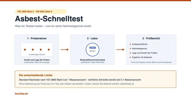 Infografik Asbest-Schnelltest: Probenahme am Bauteil, Laborauswertung im Rasterelektronenmikroskop und Prüfbericht mit Nachweisgrenze