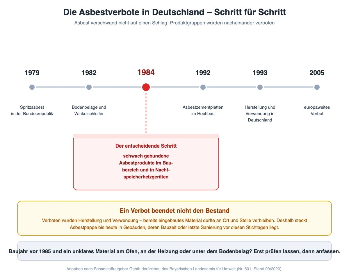 Zeitstrahl der Asbestverbote in Deutschland von 1979 bis 2005 mit dem Verbot schwach gebundener Asbestprodukte im Jahr 1984