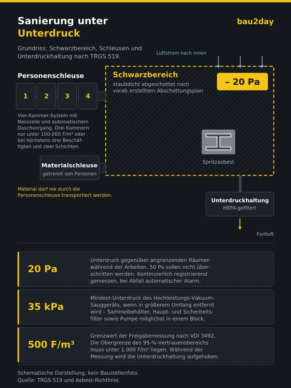 Schematischer Grundriss eines Sanierungsbereichs mit Schwarzbereich, Personen- und Materialschleuse und Unterdruckhaltung