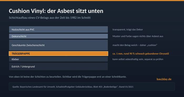 Schichtaufbau von Cushion Vinyl im Schnitt mit asbesthaltiger Trägerpappe unter der Schaumschicht
