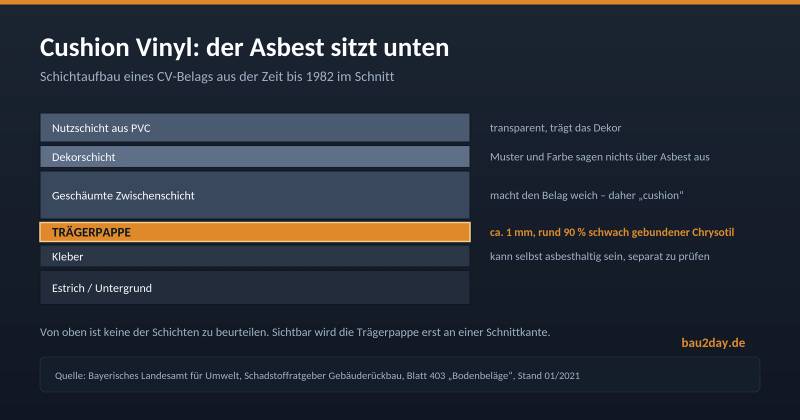 Schichtaufbau von Cushion Vinyl im Schnitt mit asbesthaltiger Trägerpappe unter der Schaumschicht