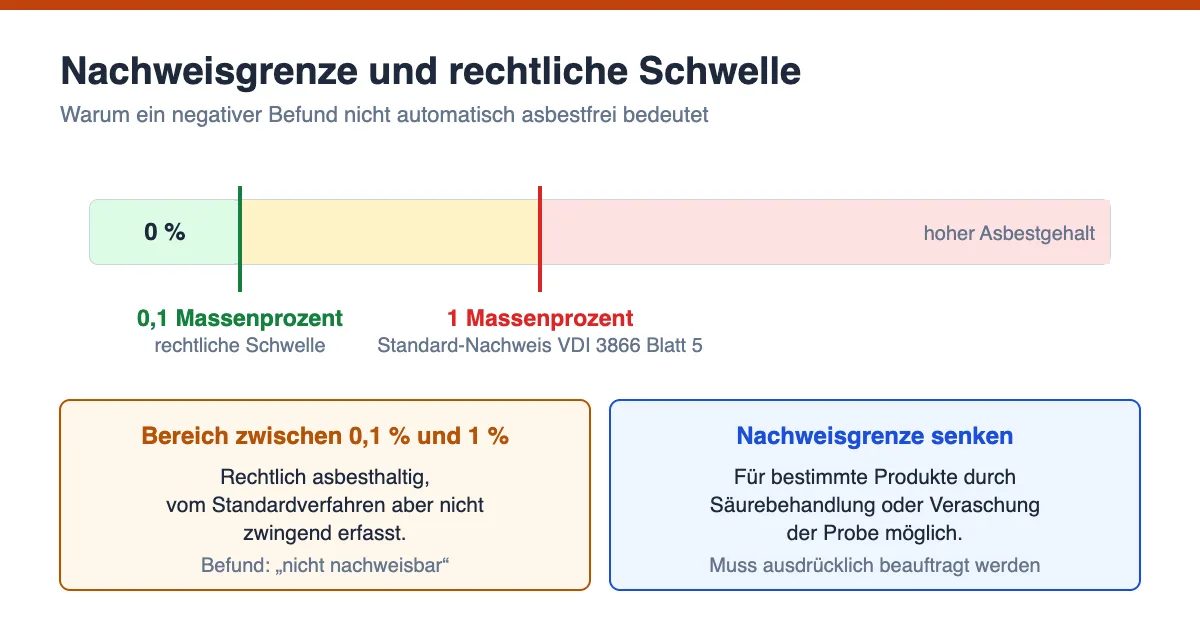 Skala zur Nachweisgrenze beim Asbest-Schnelltest: rechtliche Schwelle bei 0,1 Massenprozent, Standardnachweis nach VDI 3866 Blatt 5 ab 1 Massenprozent