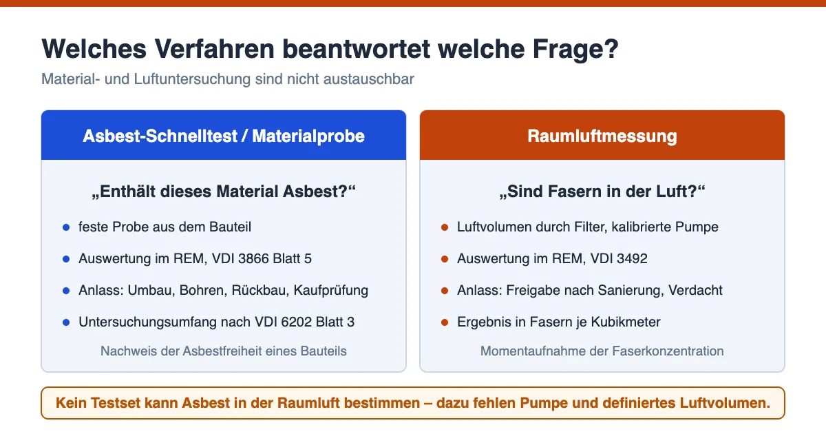 Vergleich Asbest-Schnelltest und Materialprobe gegenüber Raumluftmessung: welches Verfahren welche Frage beantwortet