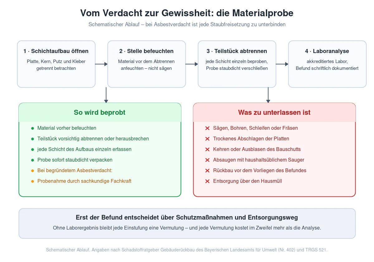 Ablauf der Materialprobe bei Sauerkrautplatten: Schichtaufbau öffnen, Stelle befeuchten, Teilstück abtrennen, Laboranalyse – Sägen und Schleifen sind zu unterlassen