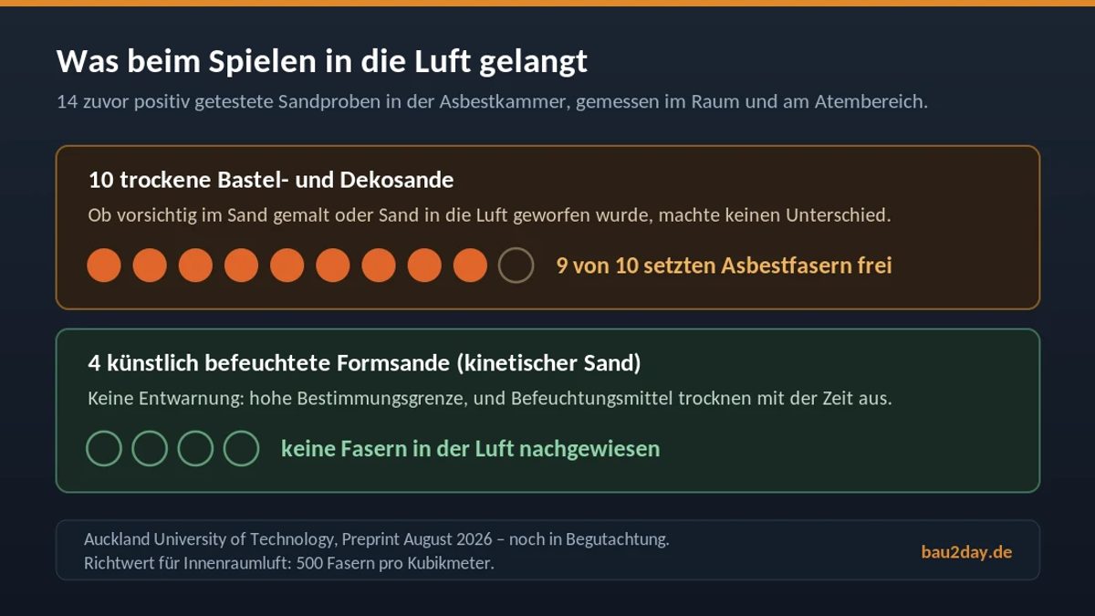 Messergebnis zur Faserfreisetzung aus Spielsand: neun von zehn trockenen Bastelsanden setzten Asbestfasern frei.
