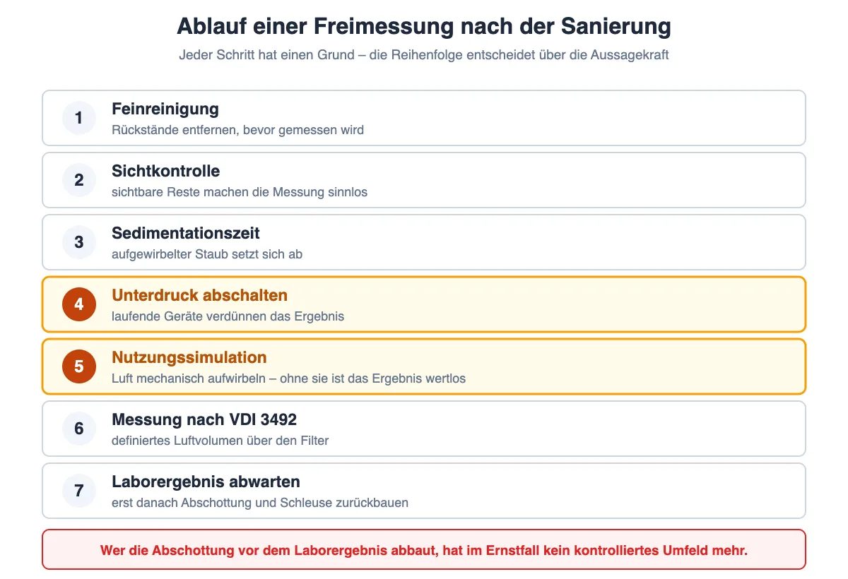 Ablauf einer Asbest-Freimessung in sieben Schritten von der Feinreinigung über die Nutzungssimulation bis zum Laborergebnis