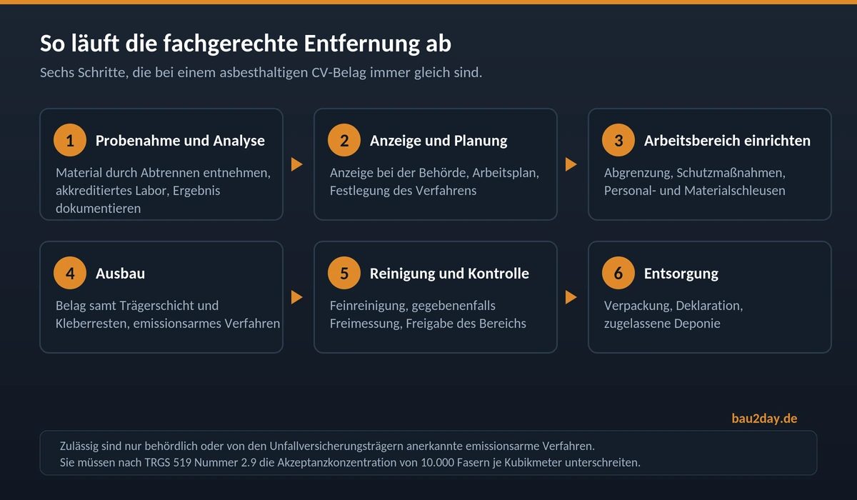 Sechs Schritte der fachgerechten Entfernung von Cushion Vinyl nach TRGS 519