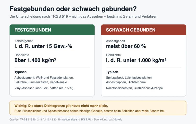 Vergleichsgrafik festgebundener und schwach gebundener Asbest mit Asbestgehalt und Rohdichte nach TRGS 519