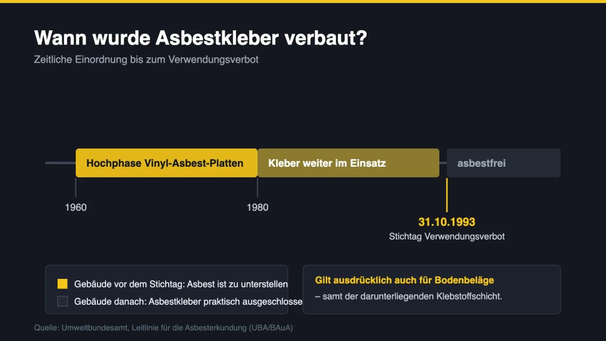 Zeitstrahl zur Verwendung von Asbestkleber bis zum Stichtag 31. Oktober 1993