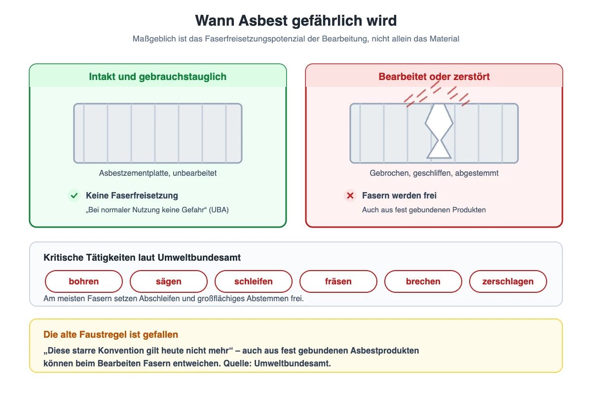 Schema: intakte Asbestzementplatte setzt keine Fasern frei, erst Bohren, Schleifen, Brechen oder Hochdruckreinigen löst Asbestfasern aus dem Zement
