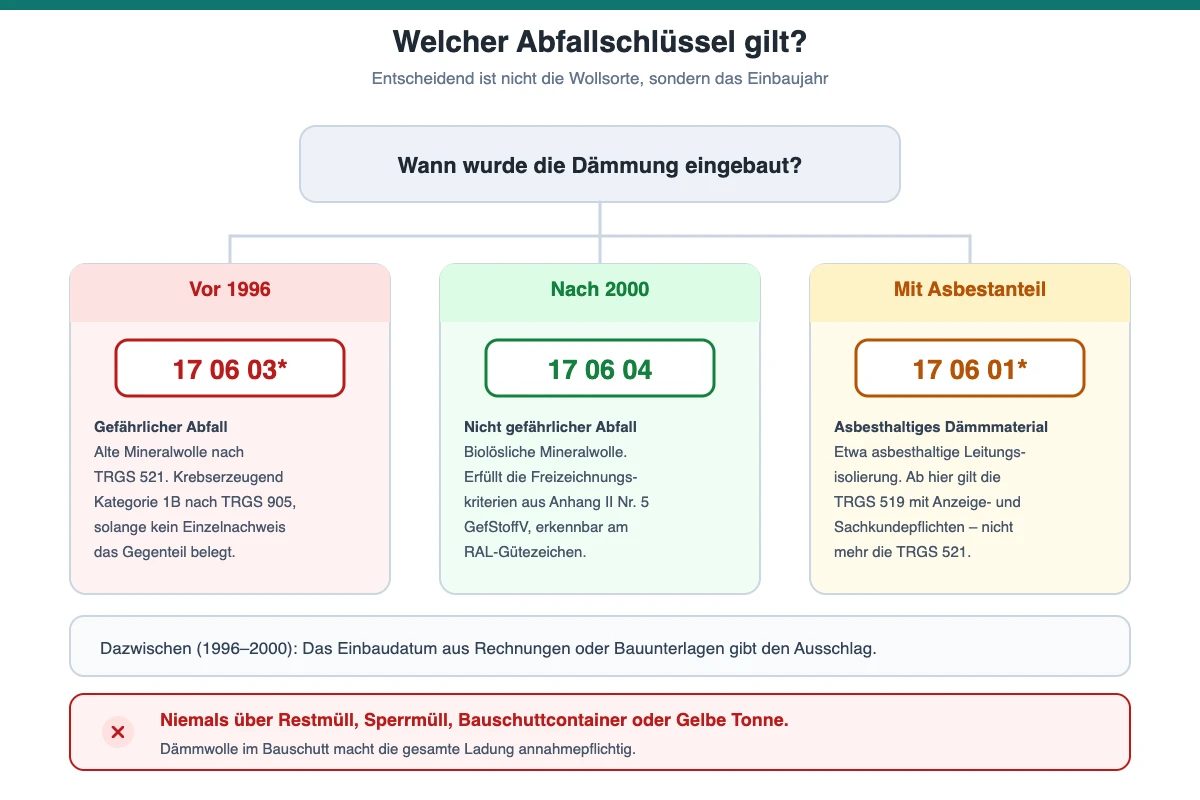 Entscheidungsschema für den Abfallschlüssel bei Dämmwolle: 17 06 03* vor 1996, 17 06 04 nach 2000, 17 06 01* bei Asbestanteil
