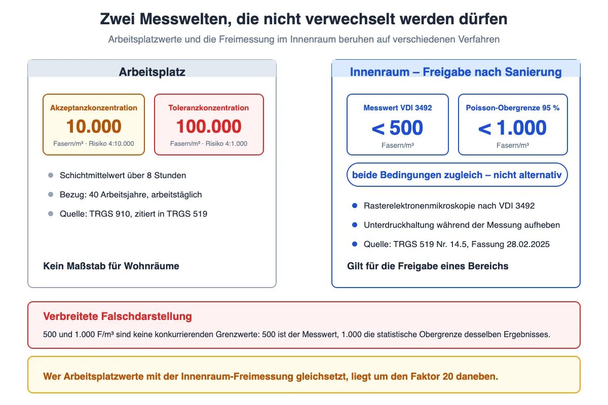 Vergleich der Asbest-Grenzwerte: Freimesswert 500 Fasern pro Kubikmeter gegenüber den Arbeitsplatzwerten 10.000 und 100.000 F/m³