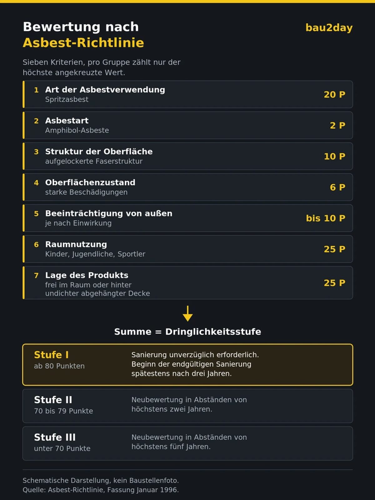 Schema der Punktbewertung nach Asbest-Richtlinie mit den sieben Kriterien und den Dringlichkeitsstufen I bis III