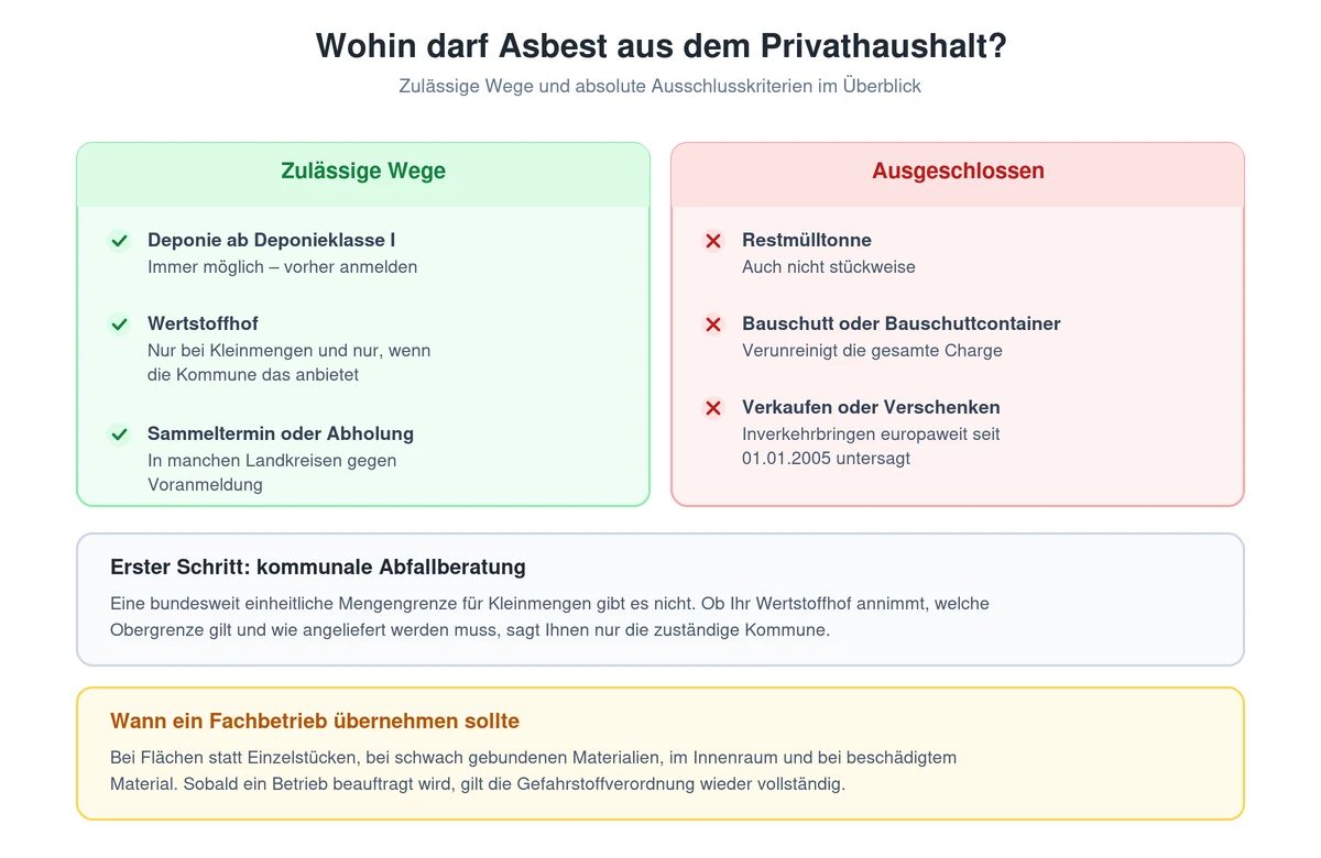 Zulässige Entsorgungswege für Asbest aus dem Privathaushalt und ausgeschlossene Wege im Überblick