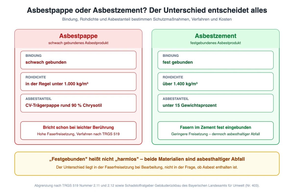 Vergleich von Asbestpappe und Asbestzement: schwach gebunden mit rund 90 Prozent Chrysotil gegenüber festgebunden mit unter 15 Gewichtsprozent