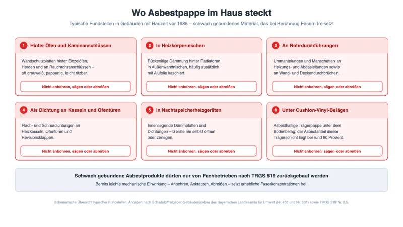Übersicht typischer Fundorte von Asbestpappe im Haus: hinter Öfen, in Heizkörpernischen, an Rohrdurchführungen und unter Cushion-Vinyl-Belägen