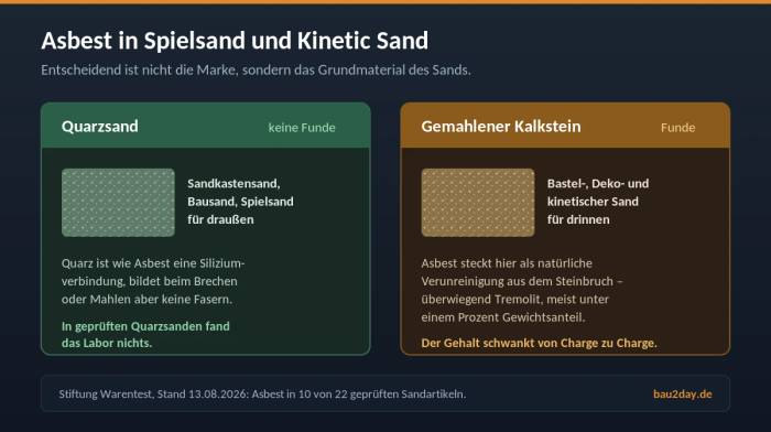 Asbest in Spielsand und Kinetic Sand: Quarzsand ohne Funde gegenüber gemahlenem Kalkstein mit Tremolit-Funden.