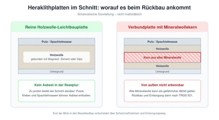 Schnitt durch eine Heraklithplatte und eine Verbundplatte mit Mineralwollekern