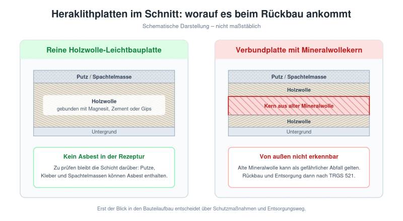 Schnitt durch eine Heraklithplatte und eine Verbundplatte mit Mineralwollekern