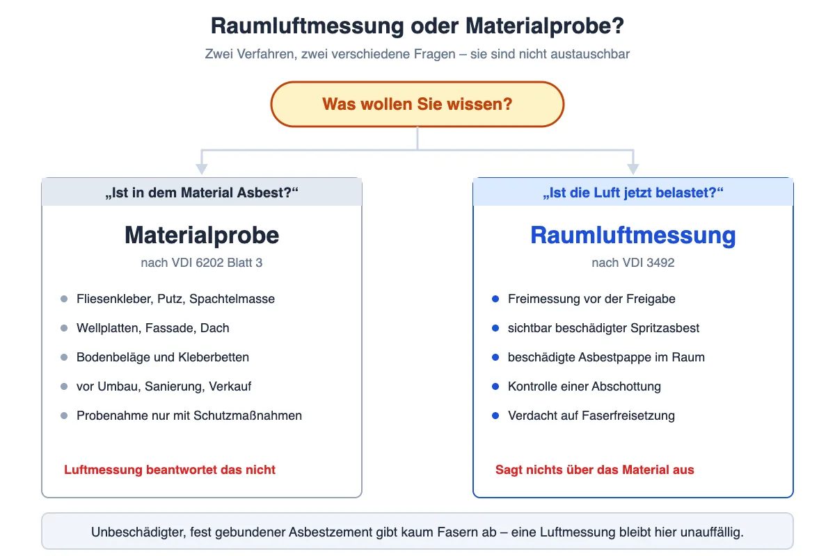 Entscheidungsbaum Asbest-Raumluftmessung oder Materialprobe: welches Verfahren welche Frage beantwortet