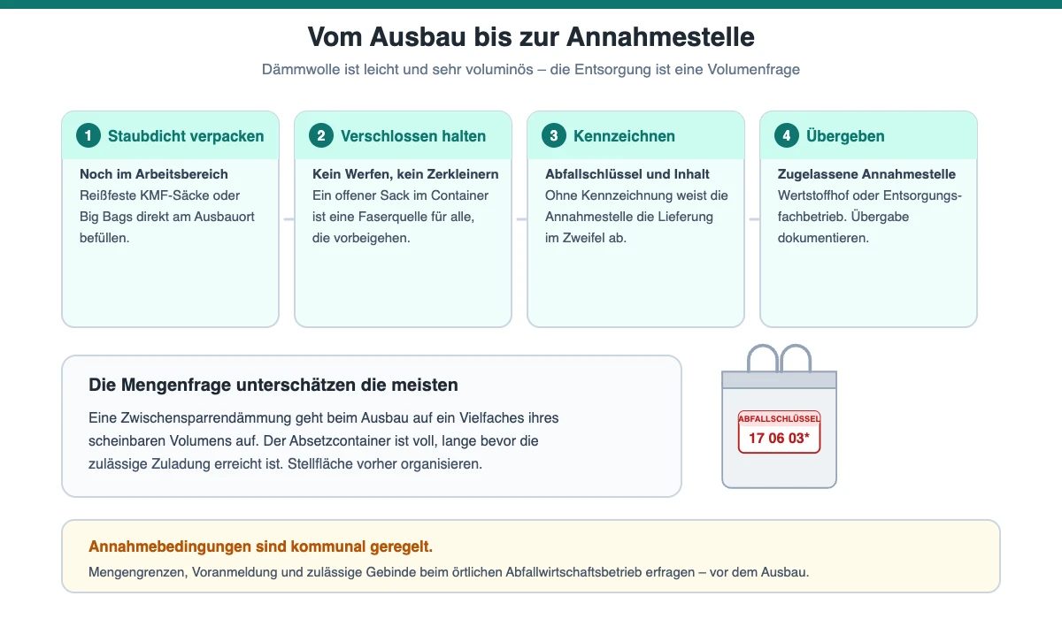 Vier Schritte vom Ausbau bis zur Annahmestelle: staubdicht verpacken, verschlossen halten, kennzeichnen, übergeben