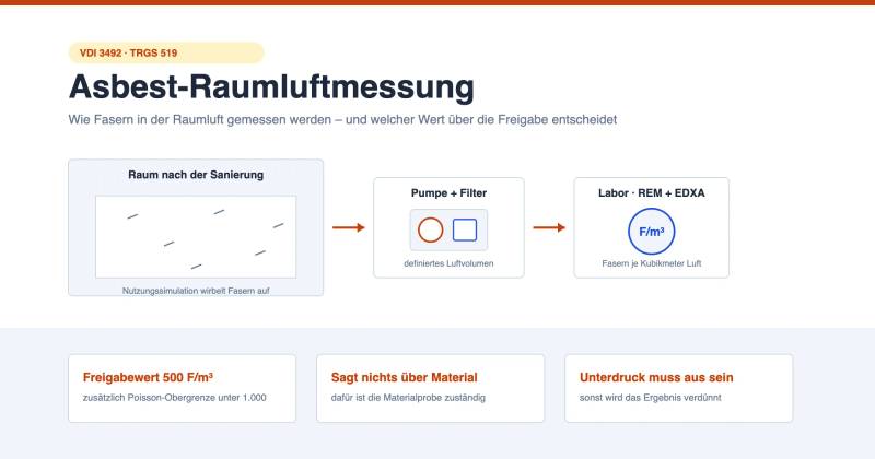 Infografik zur Asbest-Raumluftmessung nach VDI 3492: Probenahme im Raum, Pumpe mit Filter und Laborauswertung im Rasterelektronenmikroskop