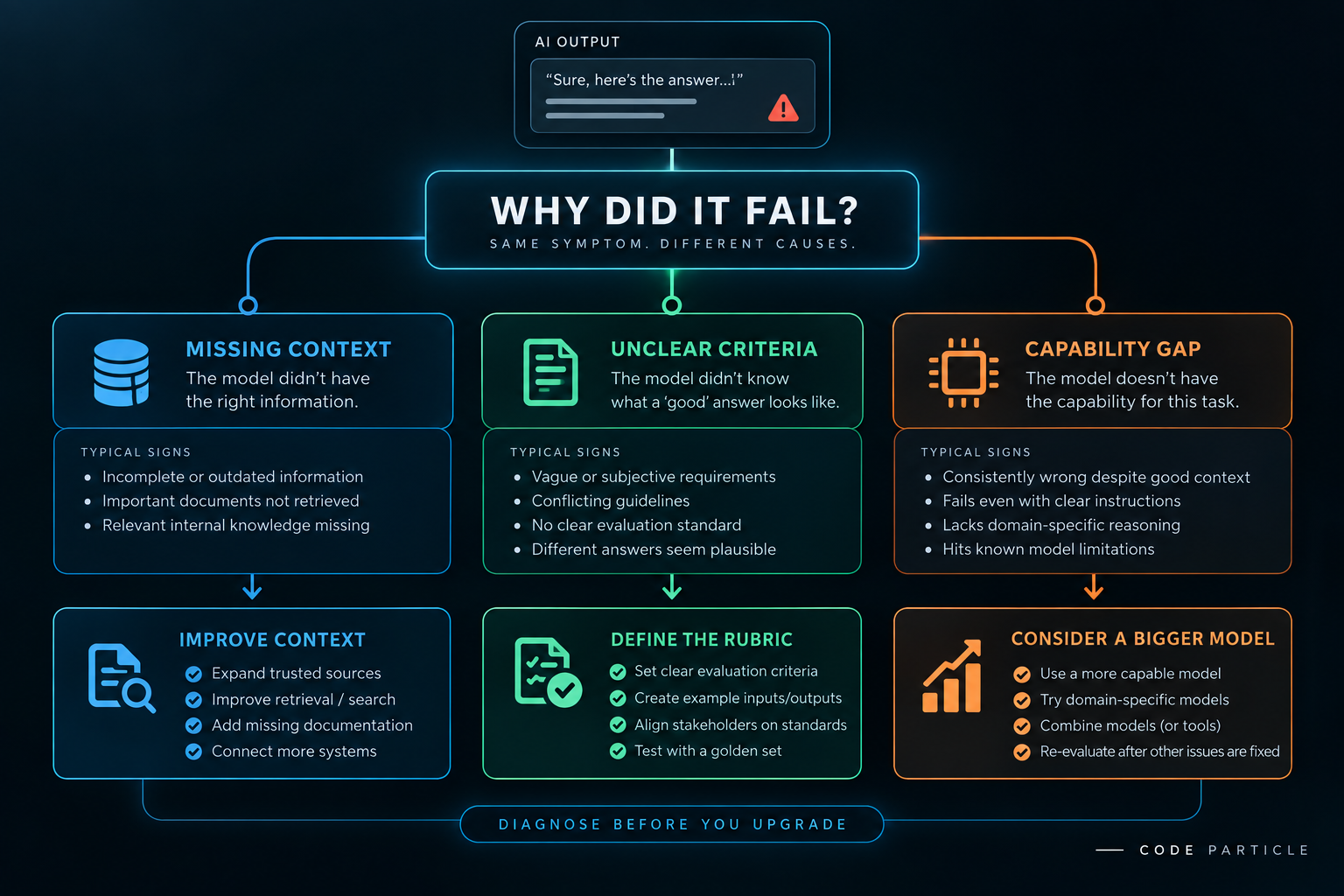 A decision diagram titled Why did it fail, splitting a single AI output failure into three causes: missing context, unclear criteria, and capability gap. Each lists its typical signs and the matching fix, improve context, define the rubric, or consider a bigger model, under the line diagnose before you upgrade.
