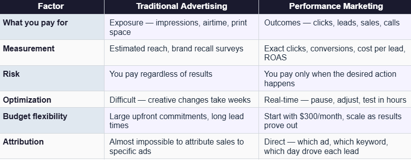 Traditional advertising versus performance marketing comparison table covering 6 factors — what you pay for, measurement, risk, optimization, budget flexibility, and attribution — showing how performance marketing pays only for outcomes like clicks leads and sales while traditional advertising pays for exposure regardless of results in 2026