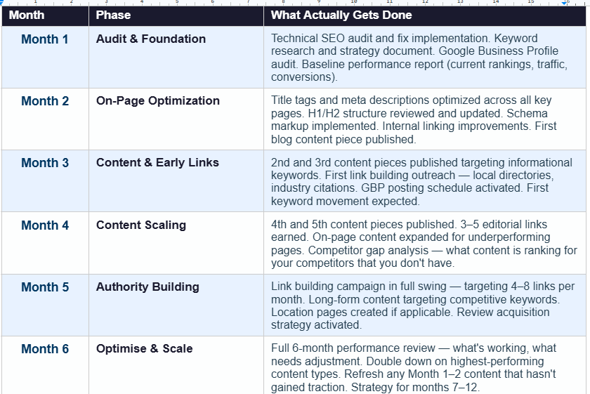 6-month SEO roadmap table showing monthly phases and deliverables including Month 1 audit and foundation, Month 2 on-page optimization, Month 3 content and early links, Month 4 content scaling, Month 5 authority building, and Month 6 optimize and scale — with specific actions for each phase in 2026