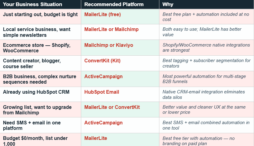 Email marketing platform recommendation table matching 9 business situations to the best platform — including MailerLite for beginners and tight budgets, Mailchimp or Klaviyo for ecommerce, ConvertKit for creators, ActiveCampaign for B2B and SMS, and HubSpot for existing CRM users in 2026