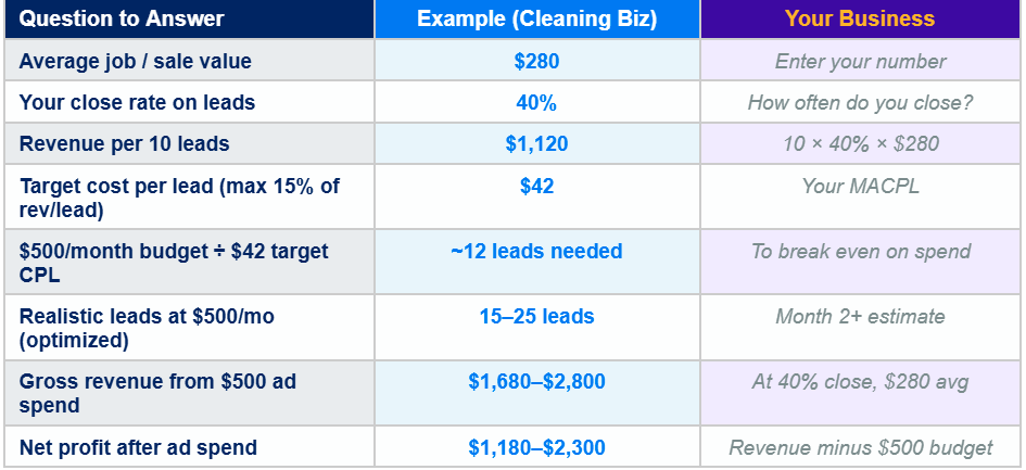 Facebook Ads ROI calculator table for small businesses showing example cleaning business with $500/month budget, 40% close rate, $42 target CPL, and $1,180–$2,300 net profit calculation