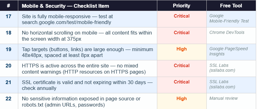 Mobile and security SEO checklist table with 6 items numbered 17 to 22 including mobile responsiveness test, no horizontal scrolling at 375px, tap target minimum size 48x48px, HTTPS active across entire site, valid SSL certificate not expiring within 30 days, and no sensitive information exposed in page source — with Critical and High priority levels and free tools including Google Mobile-Friendly Test, Chrome DevTools, SSL Labs, and Google PageSpeed Insights in 2026