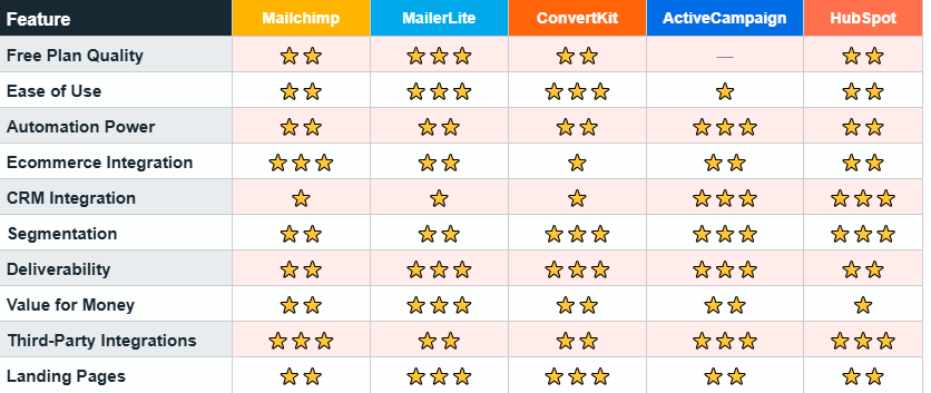 Email marketing platform star rating comparison table for Mailchimp, MailerLite, ConvertKit, ActiveCampaign, and HubSpot across 10 features including free plan quality, ease of use, automation power, ecommerce integration, CRM integration, segmentation, deliverability, value for money, third-party integrations, and landing pages in 2026