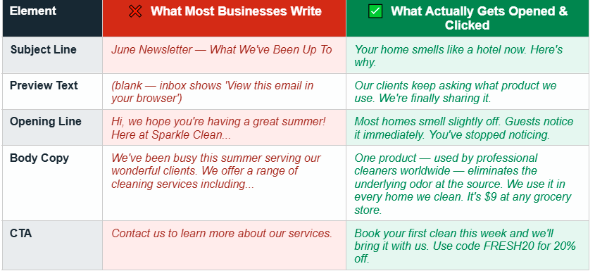 Email marketing copy comparison table showing what most businesses write versus what actually gets opened and clicked — covering subject line, preview text, opening line, body copy, and CTA button using a cleaning business email example in 2026