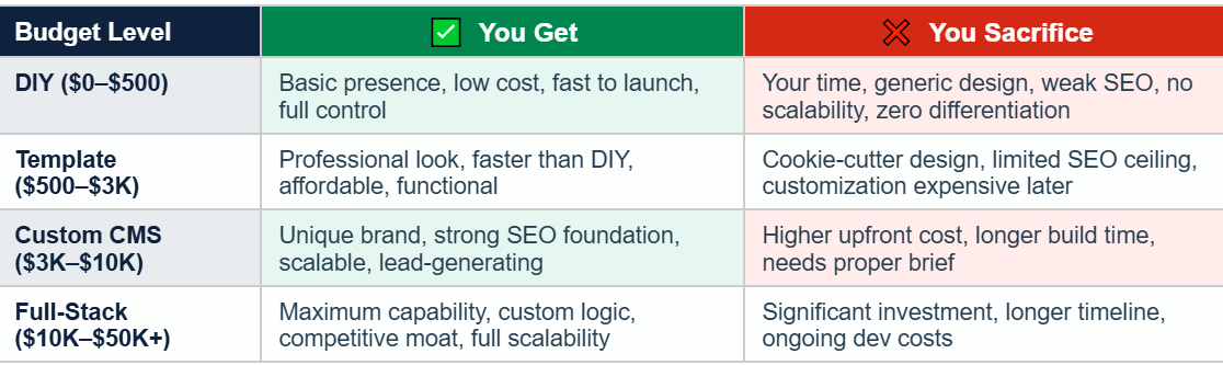 Website budget comparison table showing 4 levels — DIY ($0–$500), Template ($500–$3K), Custom CMS ($3K–$10K), and Full-Stack ($10K–$50K+) — with what you get and what you sacrifice at each investment level