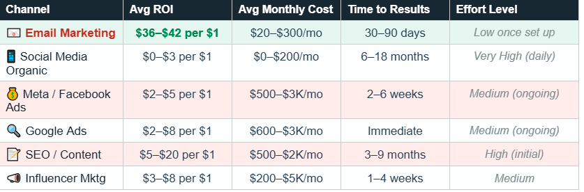 Digital marketing channels comparison table showing ROI, cost, and effort for Email Marketing, SEO, and Social Media Ads.