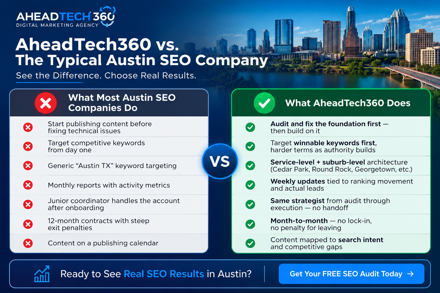 Comparison infographic showing AheadTech360 vs. a typical Austin SEO company, highlighting differences in technical SEO, keyword strategy, local SEO, reporting, contracts, and search intent optimization.