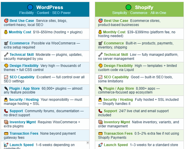 WordPress vs Shopify detailed comparison chart covering best use case, monthly cost, ecommerce, technical skill, design flexibility, SEO capability, plugins, security, support, inventory management, transaction fees, and launch speed for 2026