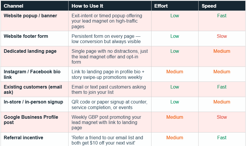 Email list building channels comparison table showing 8 methods including website popup, footer form, landing page, Instagram Facebook bio link, existing customers, in-store signup, Google Business Profile post, and referral incentive — with effort level and speed to results for each channel in 2026