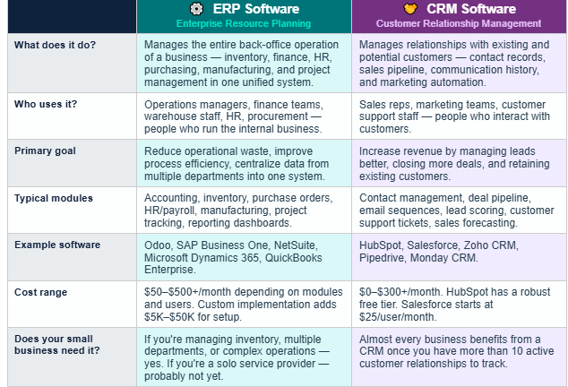 ERP vs CRM software comparison table covering what each does, who uses it, primary goal, typical modules, example software, cost range, and small business recommendations — comparing Enterprise Resource Planning vs Customer Relationship Management systems in 2026