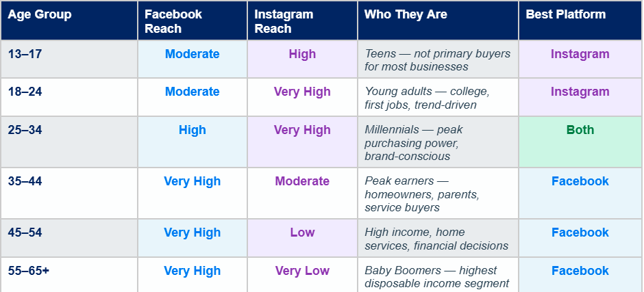 Facebook vs Instagram audience reach by age group table showing best platform for ages 13–17, 18–24, 25–34, 35–44, 45–54, and 55–65+ with reach levels and audience descriptions