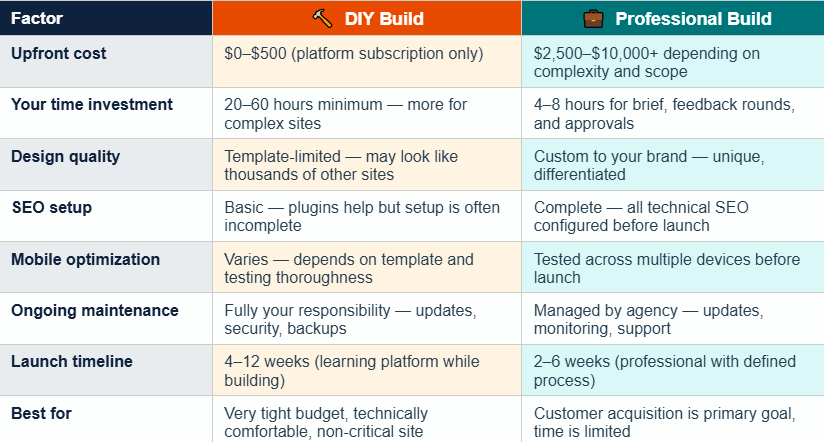 DIY website build vs professional website build comparison table covering upfront cost, time investment, design quality, SEO setup, mobile optimization, ongoing maintenance, launch timeline, and best use case for each approach in 2026