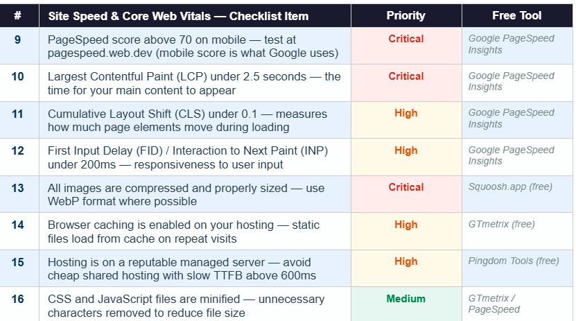 Site speed and Core Web Vitals SEO checklist table with 8 items numbered 9 to 16 including PageSpeed mobile score above 70, LCP under 2.5 seconds, CLS under 0.1, INP under 200ms, image compression, browser caching, managed hosting, and CSS JavaScript minification — with Critical, High, and Medium priority levels and free tools including Google PageSpeed Insights, Squoosh, GTmetrix, and Pingdom in 2026