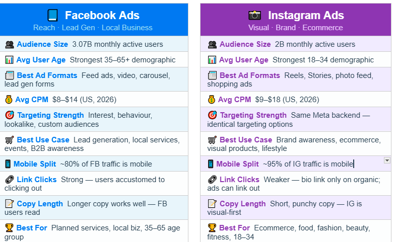 Facebook Ads vs Instagram Ads comparison chart showing audience size, CPM, targeting, best use cases, and ad formats for 2026