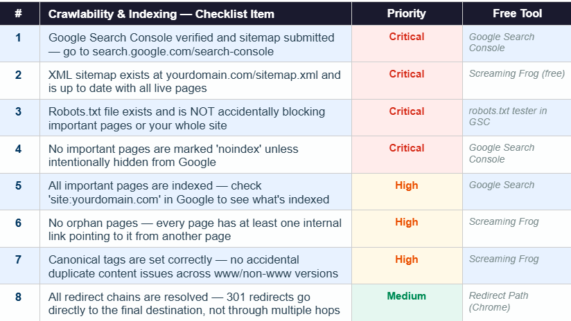 SEO crawlability and indexing checklist table with 8 items including Google Search Console setup, XML sitemap, robots.txt file, noindex tags, page indexing, orphan pages, canonical tags, and redirect chains — with priority levels Critical, High, and Medium and free tools for each check in 2026