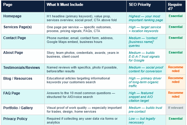Website pages SEO priority table listing 9 essential pages including Homepage, Services, Contact, About, Testimonials, Blog, FAQ, Portfolio, and Privacy Policy — with required content elements, SEO priority level, and whether each page is essential, recommended, or optional for small business websites in 2026
