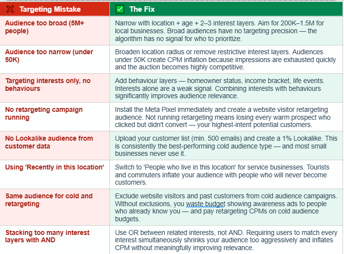 Facebook Ads targeting mistakes and fixes table listing 8 common errors including audience too broad, no retargeting, no lookalike audience, and wrong location targeting with detailed solutions for each