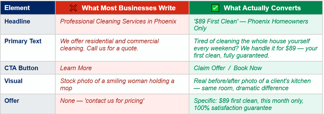 Facebook Ads copy comparison table showing what most businesses write vs what actually converts — covering headline, primary text, CTA button, visual, and offer elements using a cleaning business example